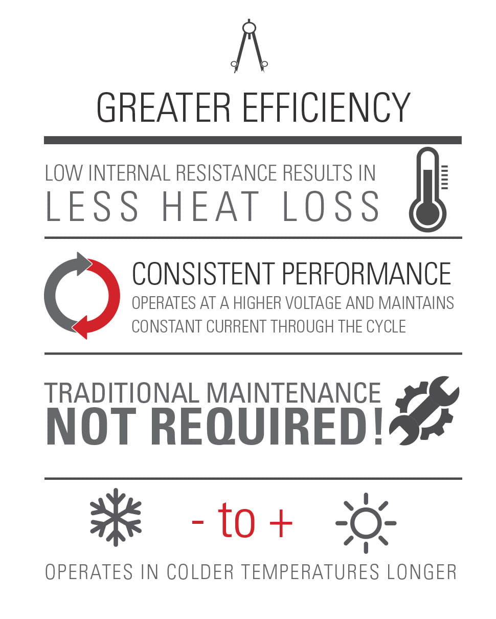Our advanced, alternative energy solutions such as lithium ion forklift battery technology offer increased productivity in warehouse operations.